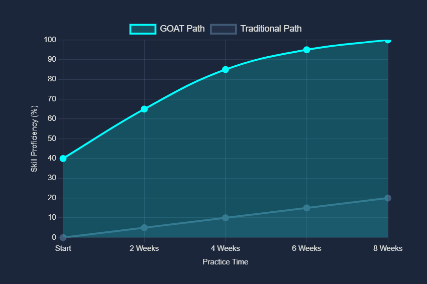 Graph showing a 20x rate of improvement compared to traditional methods